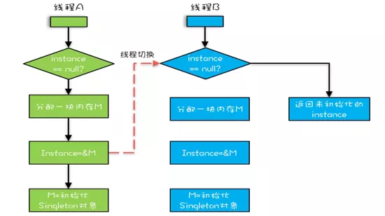 Java并发程序出现Bug的原因是什么