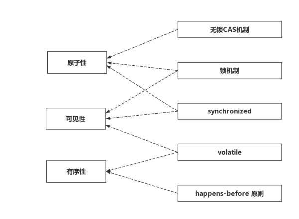 Java并发程序出现Bug的原因是什么