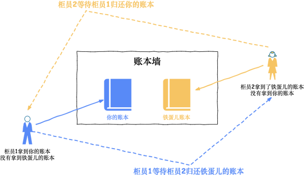 怎么避免java死锁