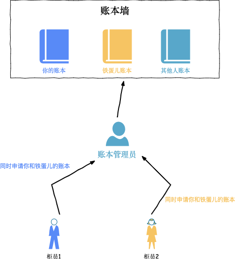 怎么避免java死锁