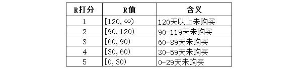 Python怎么实现RFM用户分析模型