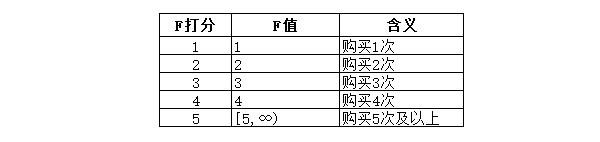 Python怎么实现RFM用户分析模型