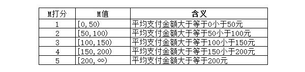 Python怎么实现RFM用户分析模型