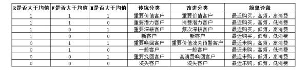 Python怎么实现RFM用户分析模型