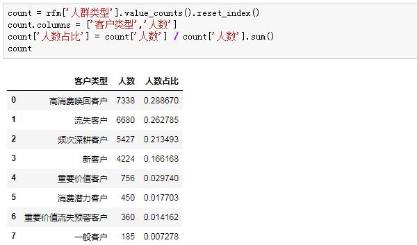 Python怎么实现RFM用户分析模型