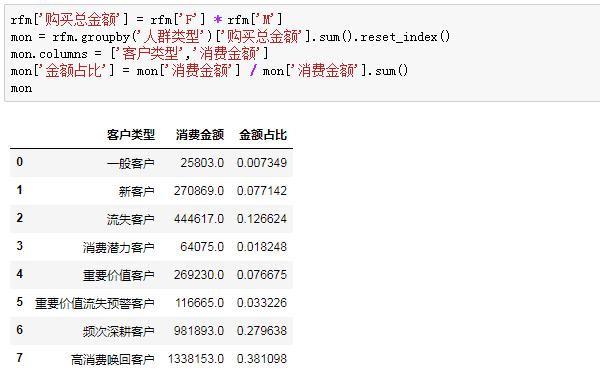 Python怎么实现RFM用户分析模型