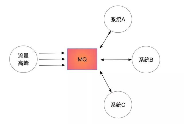 Java中消息队列的作用是什么