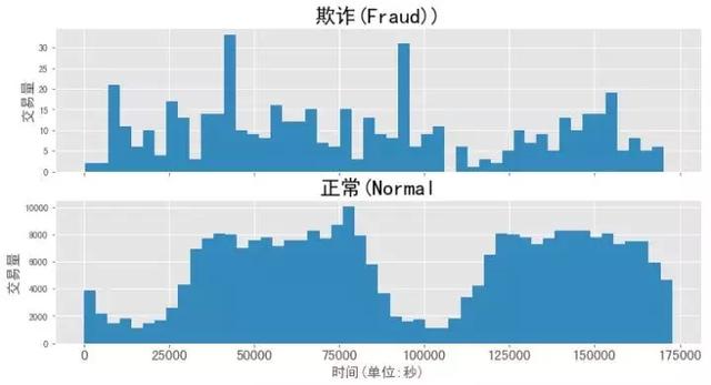 怎么用Python分析信用卡反欺诈