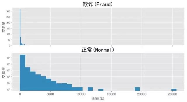 怎么用Python分析信用卡反欺诈