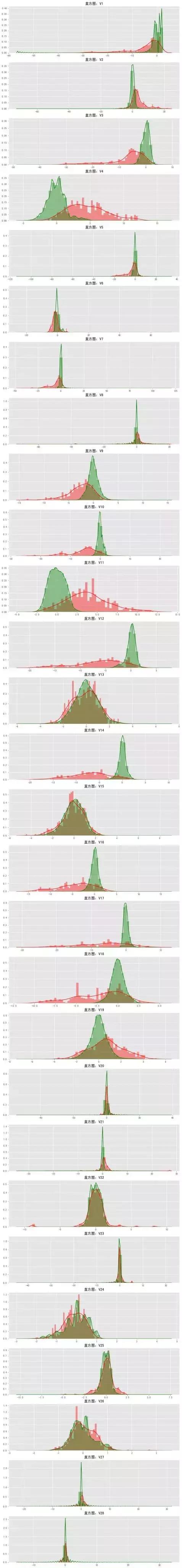 怎么用Python分析信用卡反欺诈