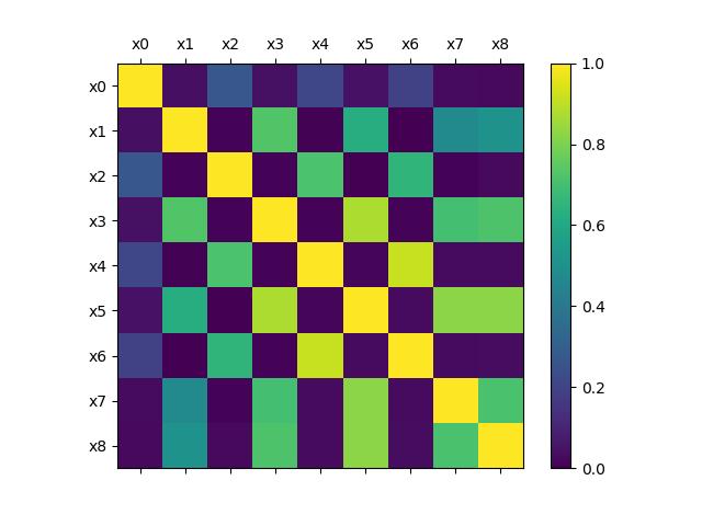 怎样用Python进行相关性分析