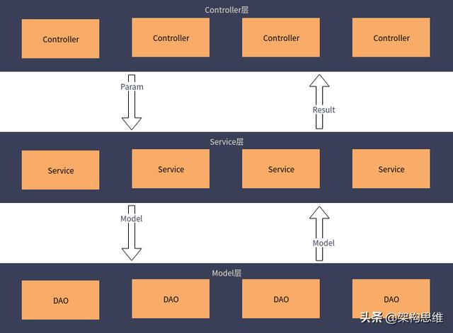 如何搭建合適的Web框架