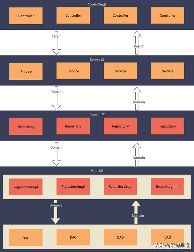 如何搭建合適的Web框架