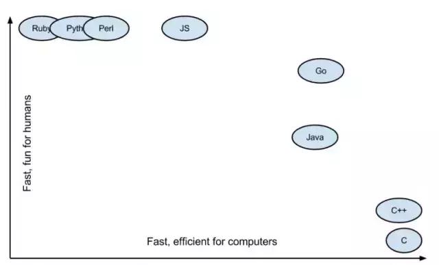 Go语言跟python等其他语言作对比