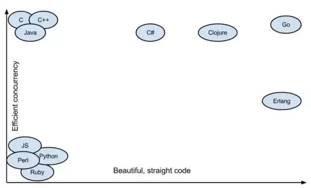 Go语言跟python等其他语言作对比