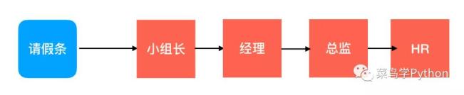 如何Python設(shè)計一個請假模式