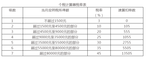 Python中怎么计算个人所得税