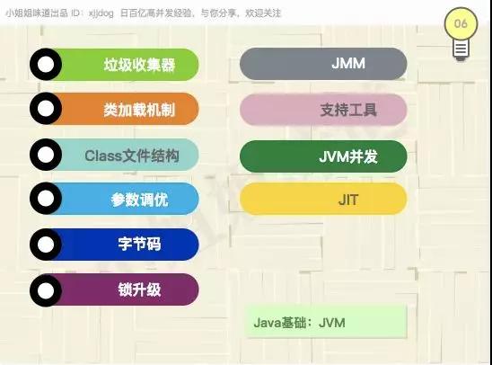 Java后端知識點有哪些