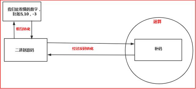 Java原码、补码和反码的详细介绍