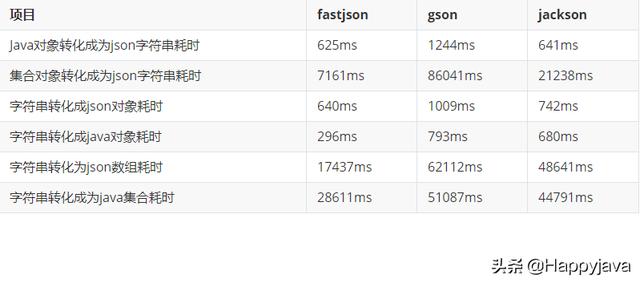 Java中常用的json库性能比较