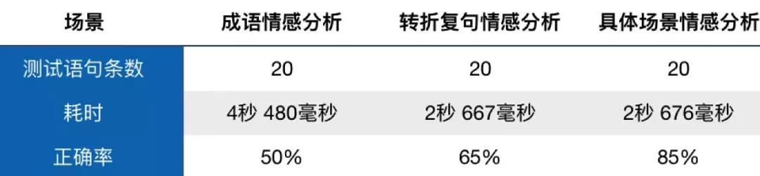 怎樣用Python代碼做情感分析