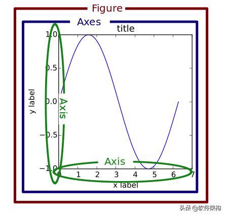 如何使用Python中的可视化工具Matplotlib