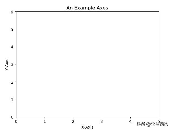 如何使用Python中的可视化工具Matplotlib