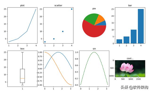 如何使用Python中的可视化工具Matplotlib