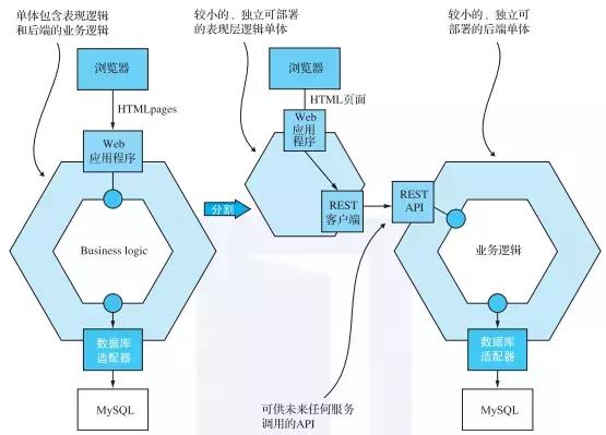 Java微服务架构的重构策略是什么