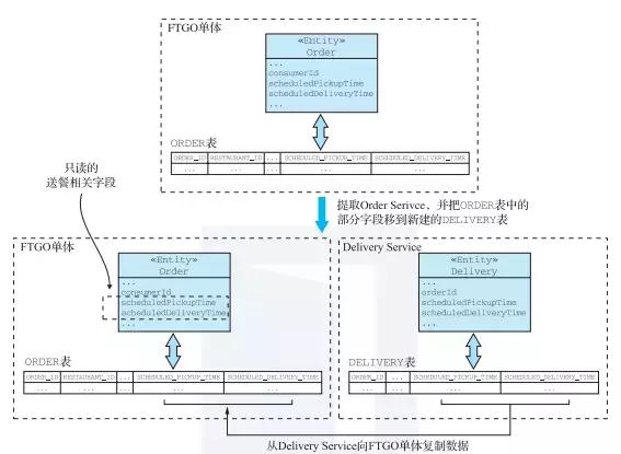 Java微服务架构的重构策略是什么