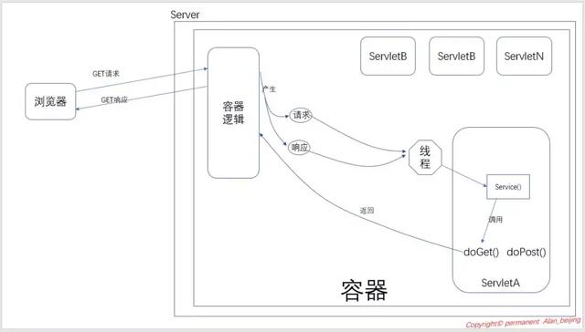 Servlet的运行原理是什么