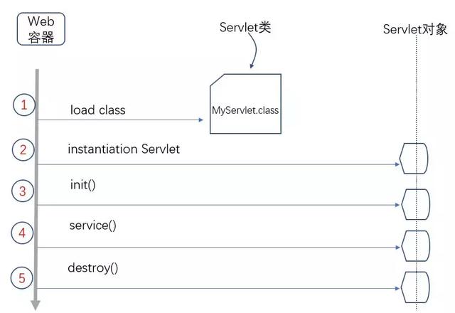 Servlet的运行原理是什么