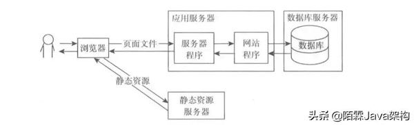 Java架构高并发的解决方案是什么