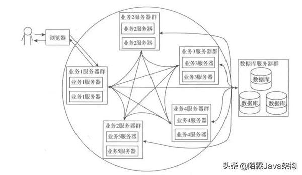 Java架构高并发的解决方案是什么