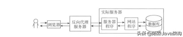 Java架构高并发的解决方案是什么