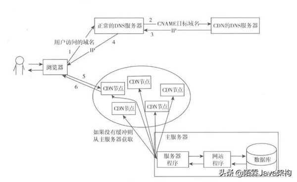 Java架构高并发的解决方案是什么