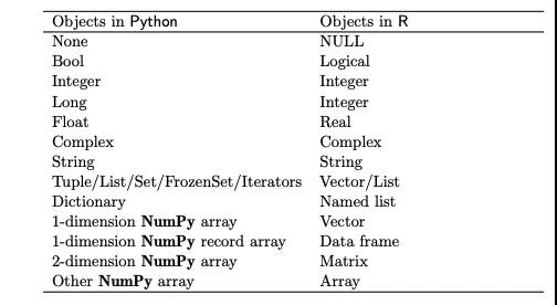 如何让充分利用R+Python