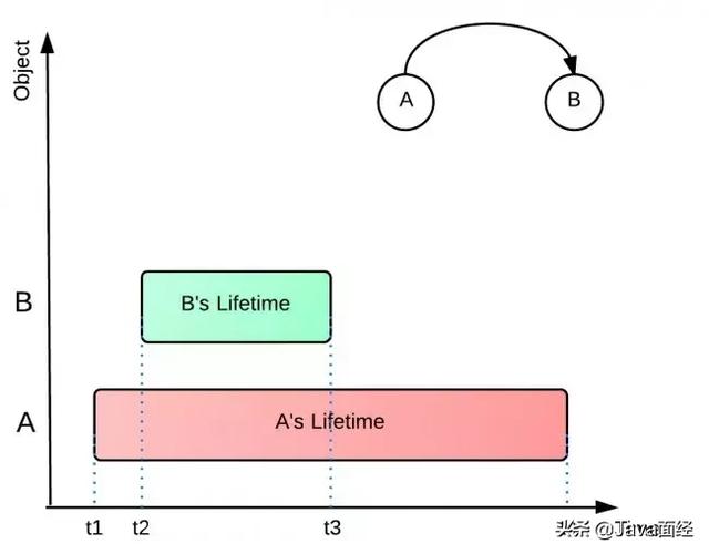 Java中怎么引入内存泄漏