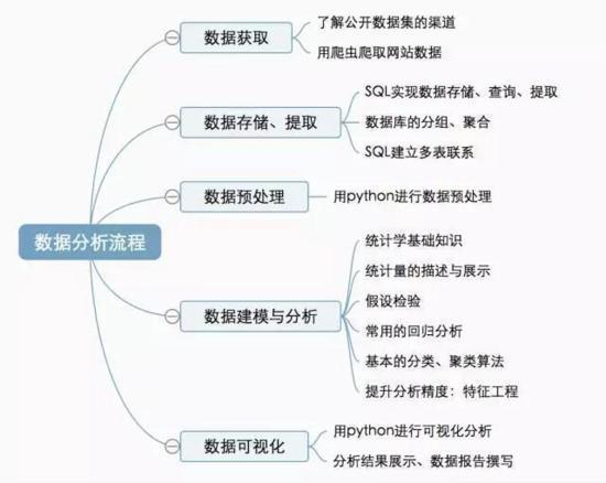 Python中怎么实现数据分析功能