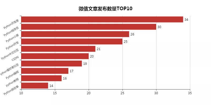 Python数据可视化举例分析