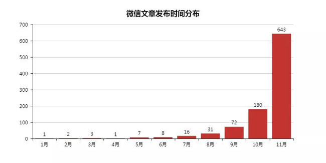 Python数据可视化举例分析