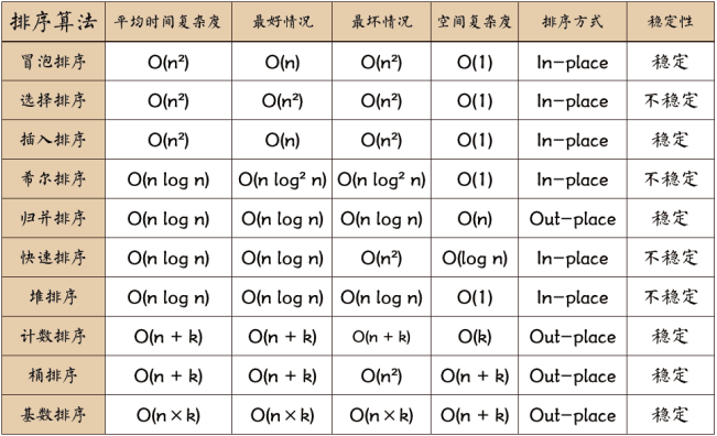 怎么用java代码经典排序算法