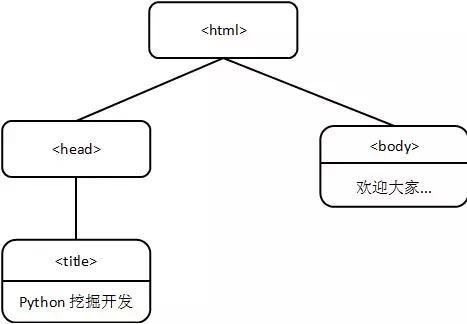 Python怎么爬虫博文