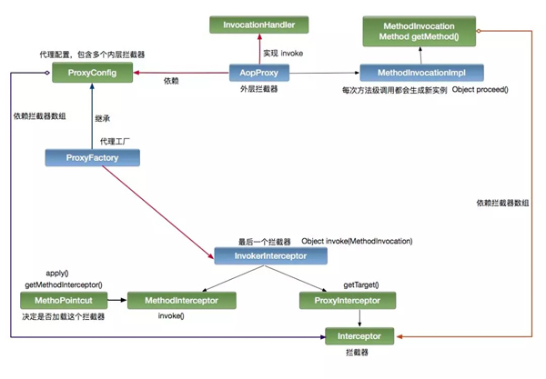 如何理解Spring AOP原理以及SpringMVC过程