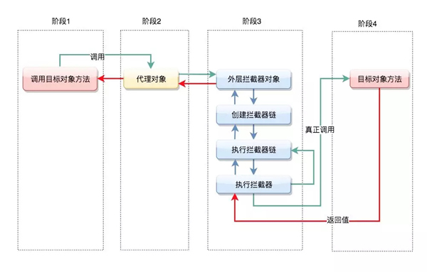 如何理解Spring AOP原理以及SpringMVC过程