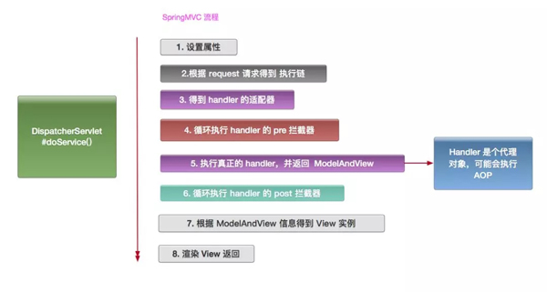 如何理解Spring AOP原理以及SpringMVC过程