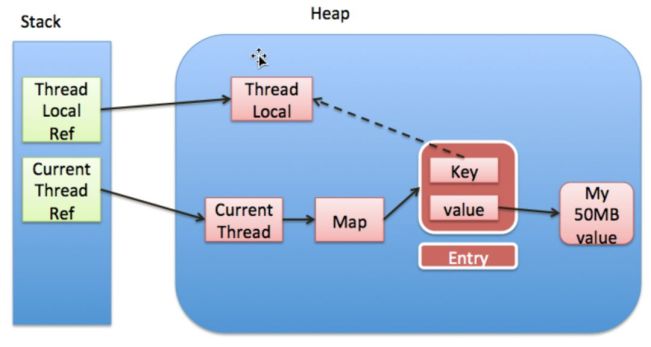 如何理解ThreadLocal内存泄漏问题