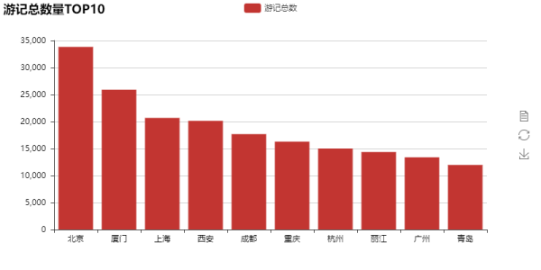 如何用Python爬取马蜂窝的出行数据