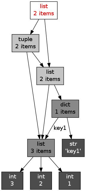 Python的内存管理举例分析