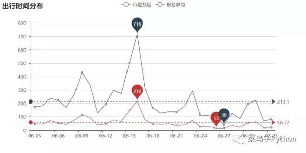 如何用Python做一份旅游攻略